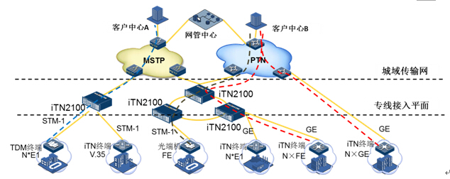 集客業(yè)務抽絲剝繭 iTN如何鑄造高品質專線解決方案